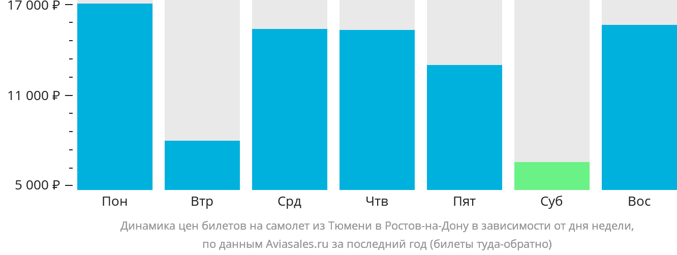 Динамика цен билетов на самолёт из Тюмени в Ростов-на-Дону в зависимости от дня недели