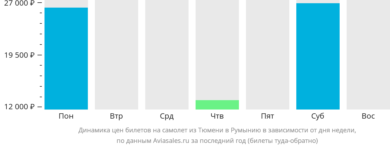 Динамика цен билетов на самолёт из Тюмени в Румынию в зависимости от дня недели
