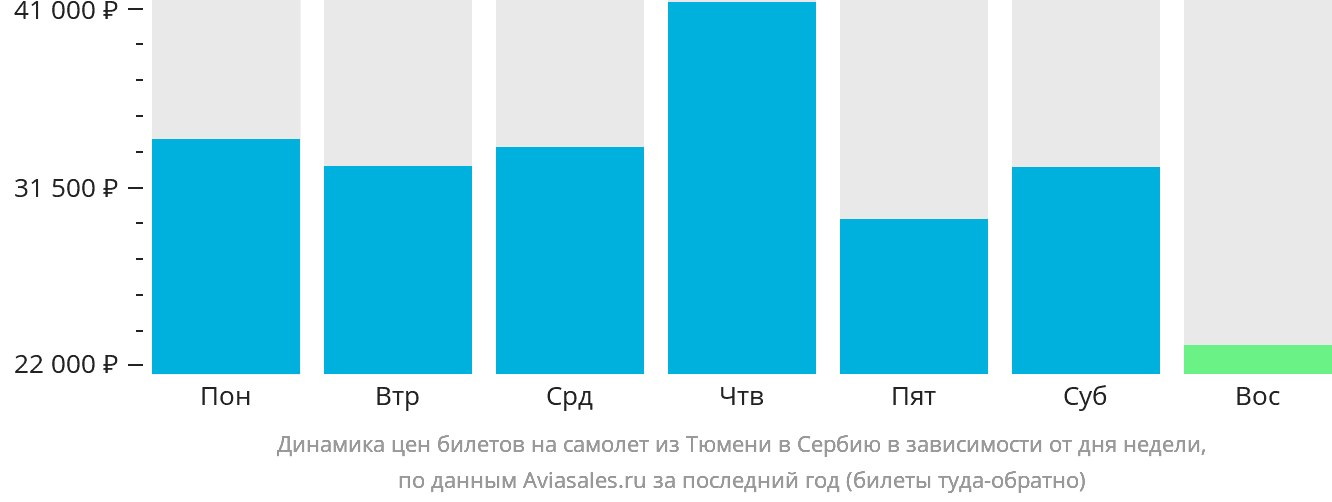 Динамика цен билетов на самолёт из Тюмени в Сербию в зависимости от дня недели