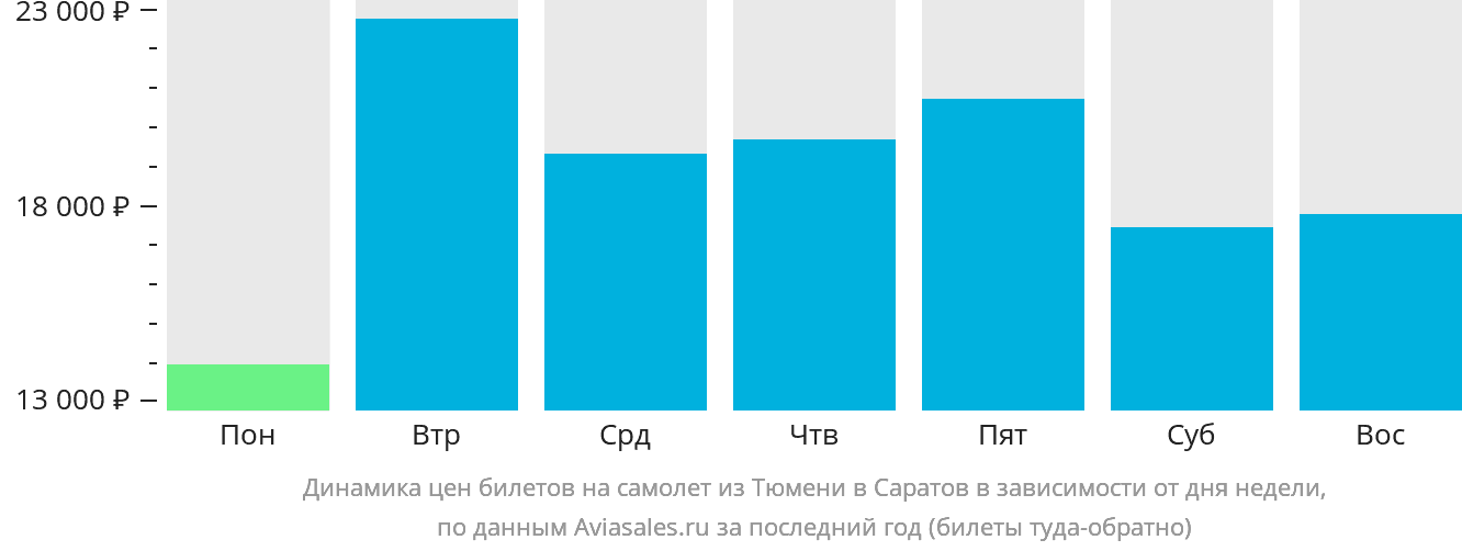 Динамика цен билетов на самолёт из Тюмени в Саратов в зависимости от дня недели