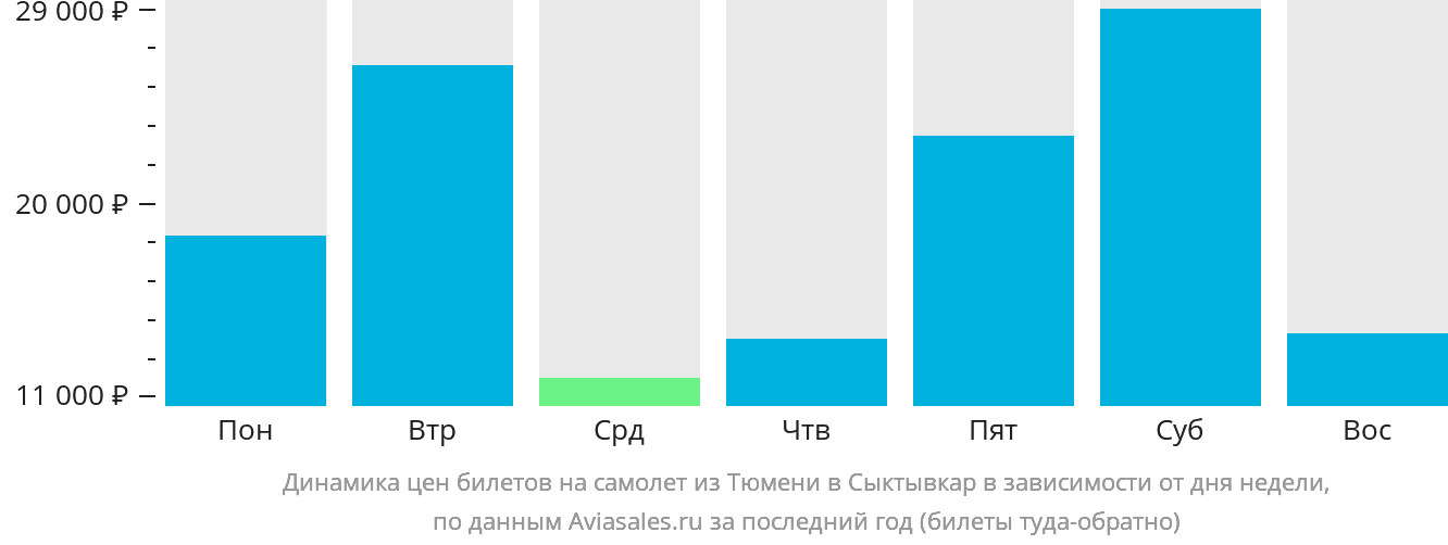 Динамика цен билетов на самолёт из Тюмени в Сыктывкар в зависимости от дня недели