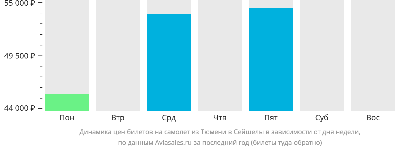 Динамика цен билетов на самолёт из Тюмени в Сейшелы в зависимости от дня недели
