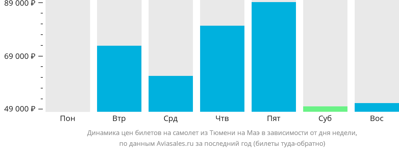 Динамика цен билетов на самолёт из Тюмени на Маэ в зависимости от дня недели