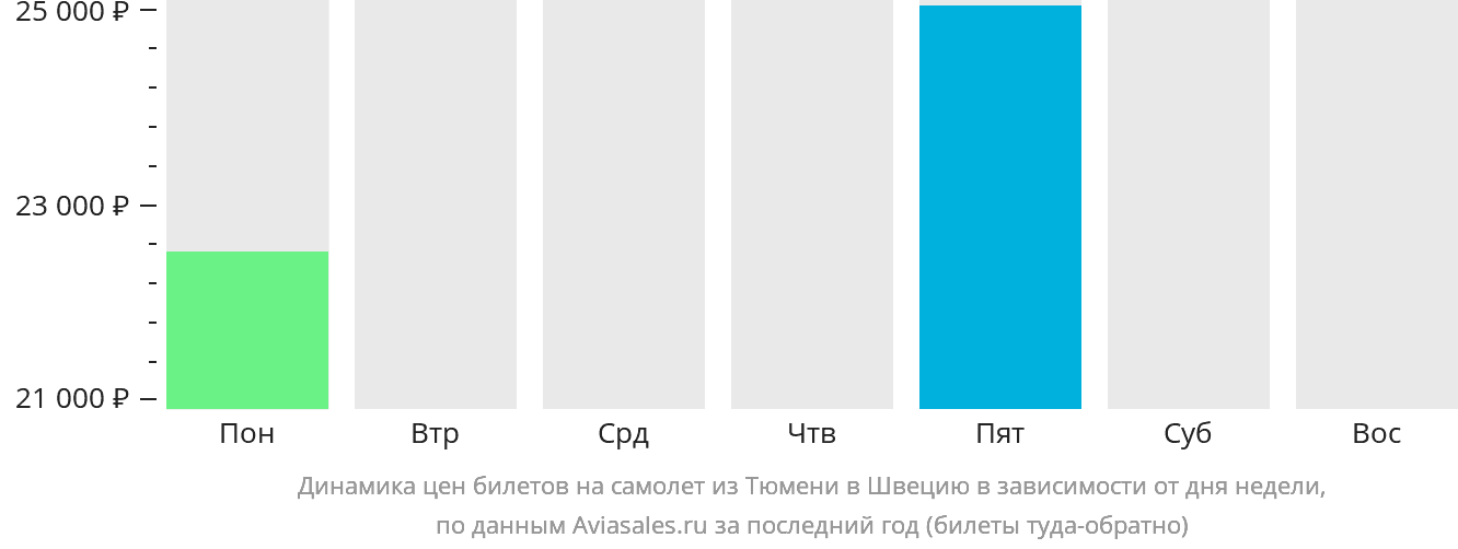Динамика цен билетов на самолёт из Тюмени в Швецию в зависимости от дня недели