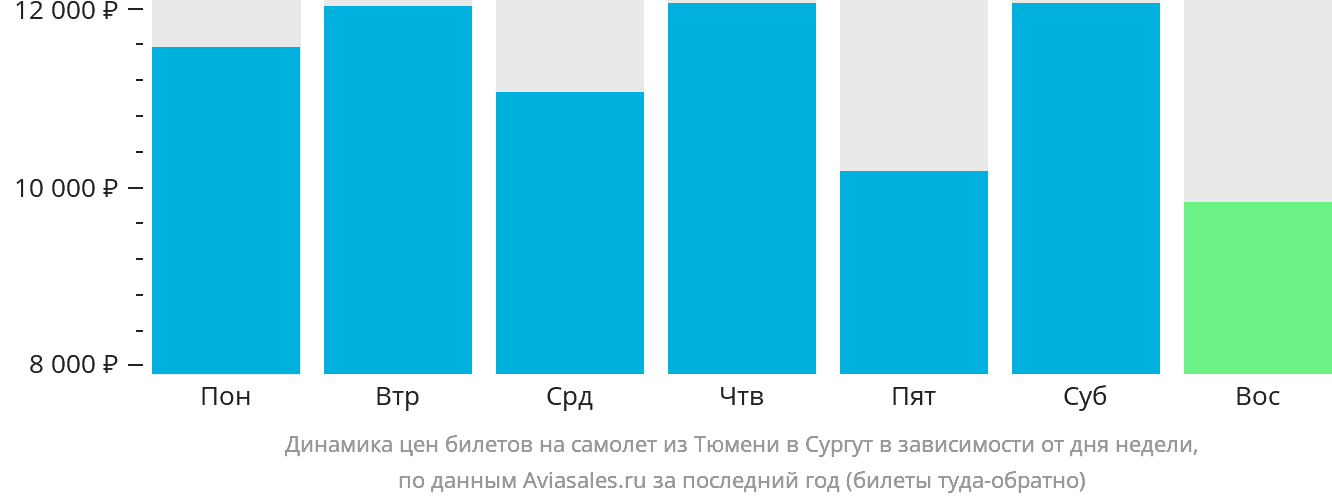 Динамика цен билетов на самолёт из Тюмени в Сургут в зависимости от дня недели