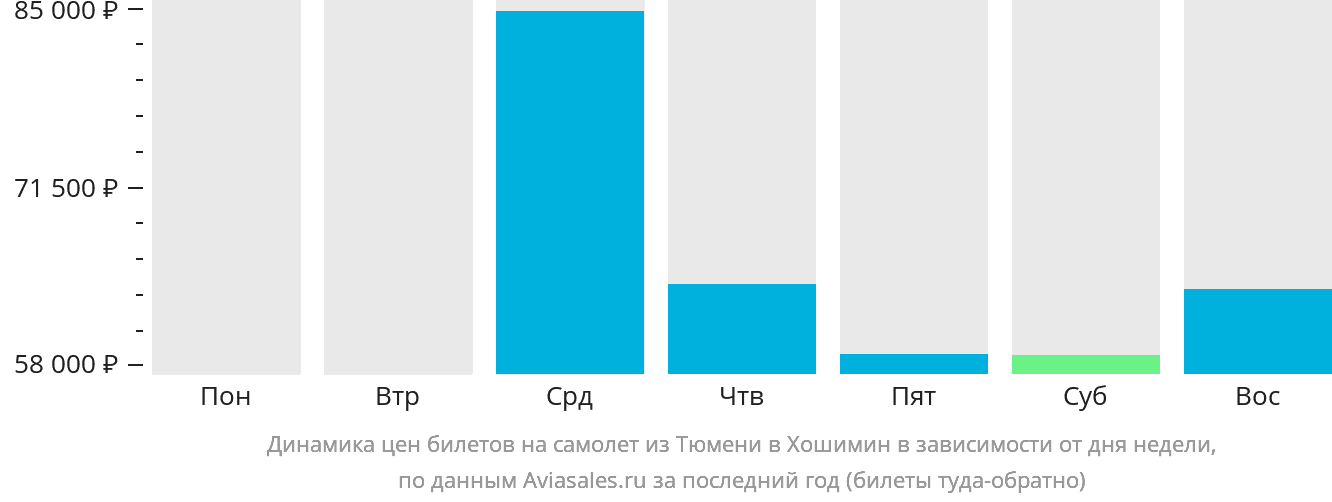Динамика цен билетов на самолёт из Тюмени в Хошимин в зависимости от дня недели