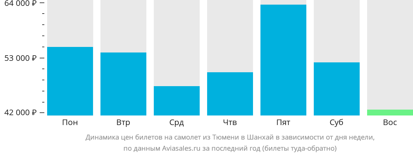 Динамика цен билетов на самолёт из Тюмени в Шанхай в зависимости от дня недели