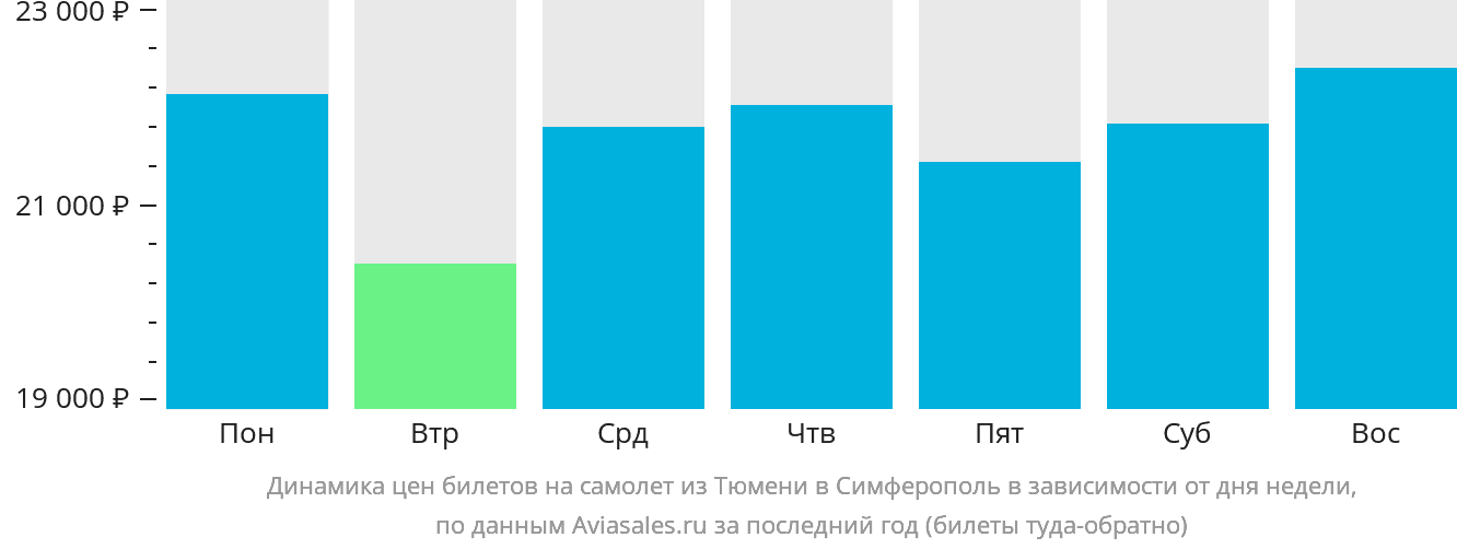 Динамика цен билетов на самолёт из Тюмени в Симферополь в зависимости от дня недели