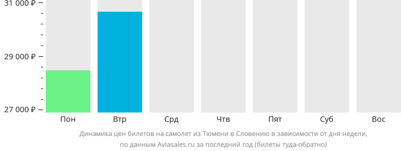 Динамика цен билетов на самолёт из Тюмени в Словению в зависимости от дня недели