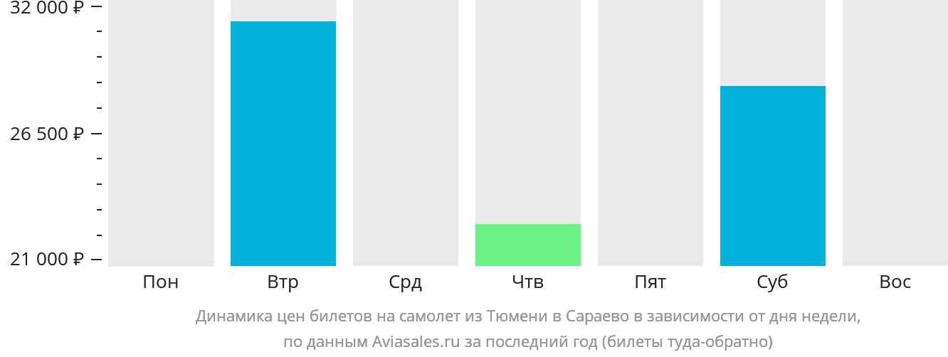 Динамика цен билетов на самолёт из Тюмени в Сараево в зависимости от дня недели