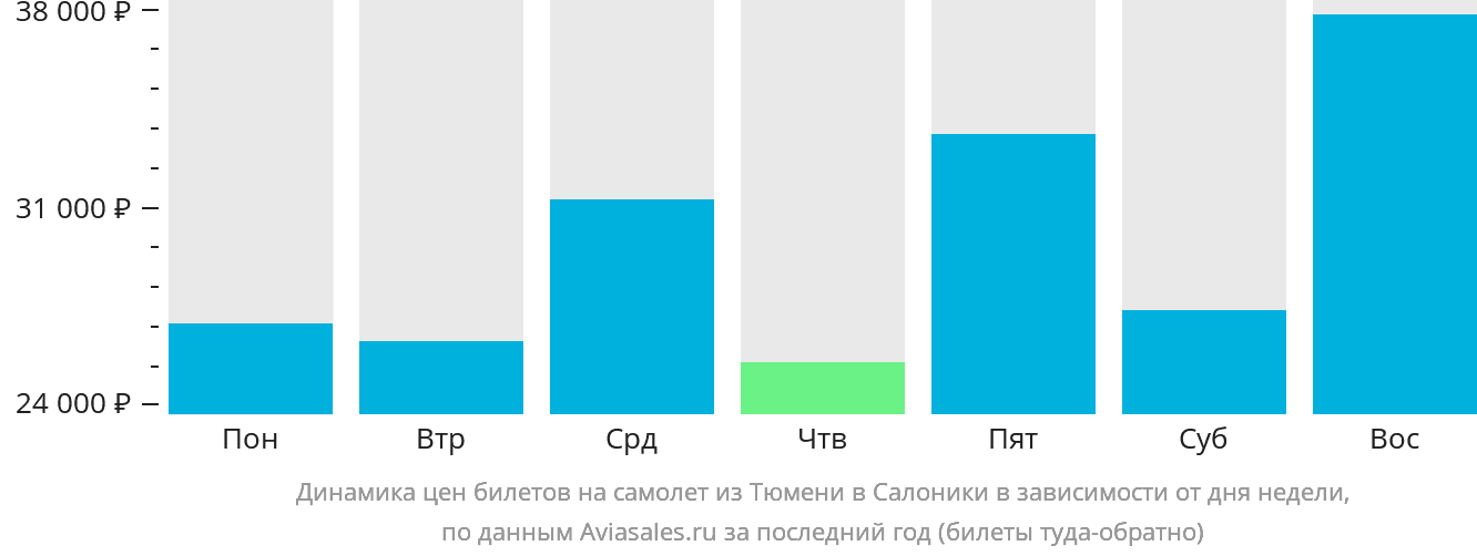 Динамика цен билетов на самолёт из Тюмени в Салоники в зависимости от дня недели