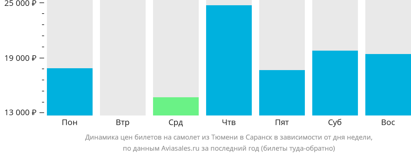 Динамика цен билетов на самолёт из Тюмени в Саранск в зависимости от дня недели