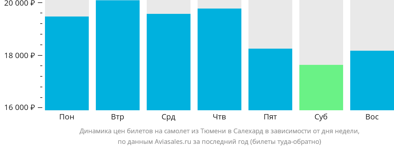 Динамика цен билетов на самолёт из Тюмени в Салехард в зависимости от дня недели