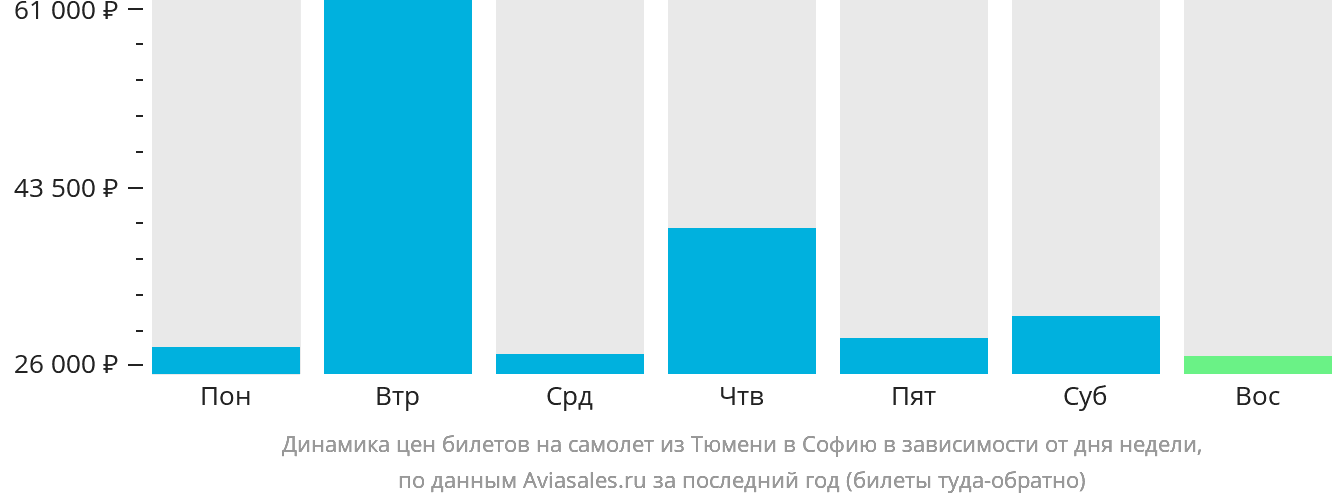 Динамика цен билетов на самолёт из Тюмени в Софию в зависимости от дня недели