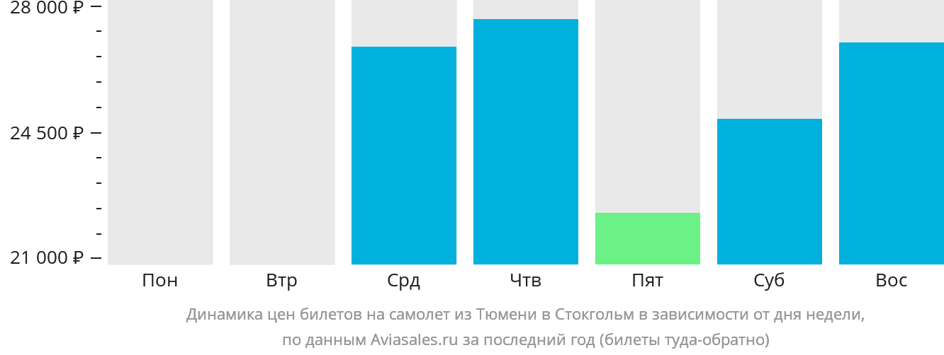 Динамика цен билетов на самолёт из Тюмени в Стокгольм в зависимости от дня недели