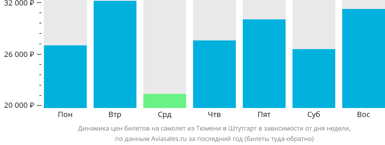 Динамика цен билетов на самолёт из Тюмени в Штутгарт в зависимости от дня недели