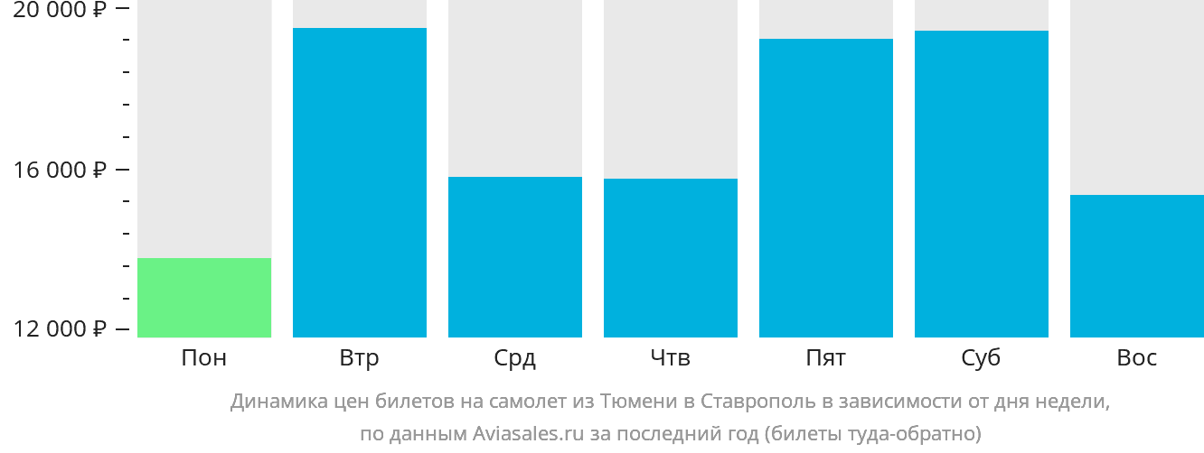 Динамика цен билетов на самолёт из Тюмени в Ставрополь в зависимости от дня недели