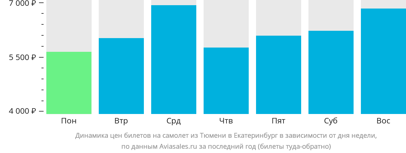 Динамика цен билетов на самолёт из Тюмени в Екатеринбург в зависимости от дня недели