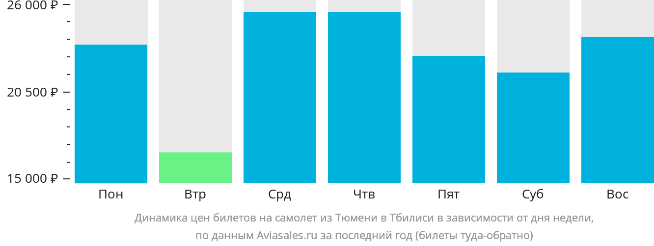 Динамика цен билетов на самолёт из Тюмени в Тбилиси в зависимости от дня недели