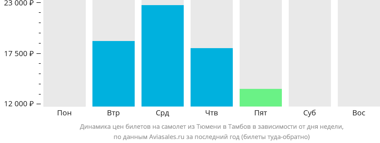 Динамика цен билетов на самолёт из Тюмени в Тамбов в зависимости от дня недели