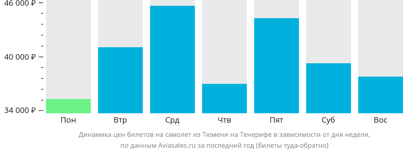 Динамика цен билетов на самолёт из Тюмени на Тенерифе в зависимости от дня недели