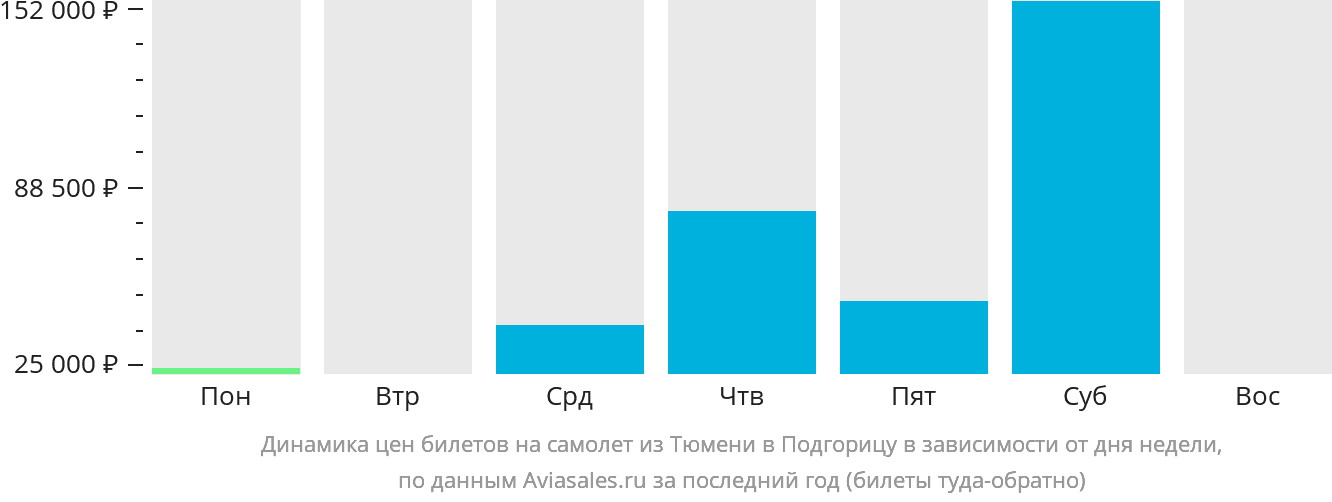 Динамика цен билетов на самолёт из Тюмени в Подгорицу в зависимости от дня недели