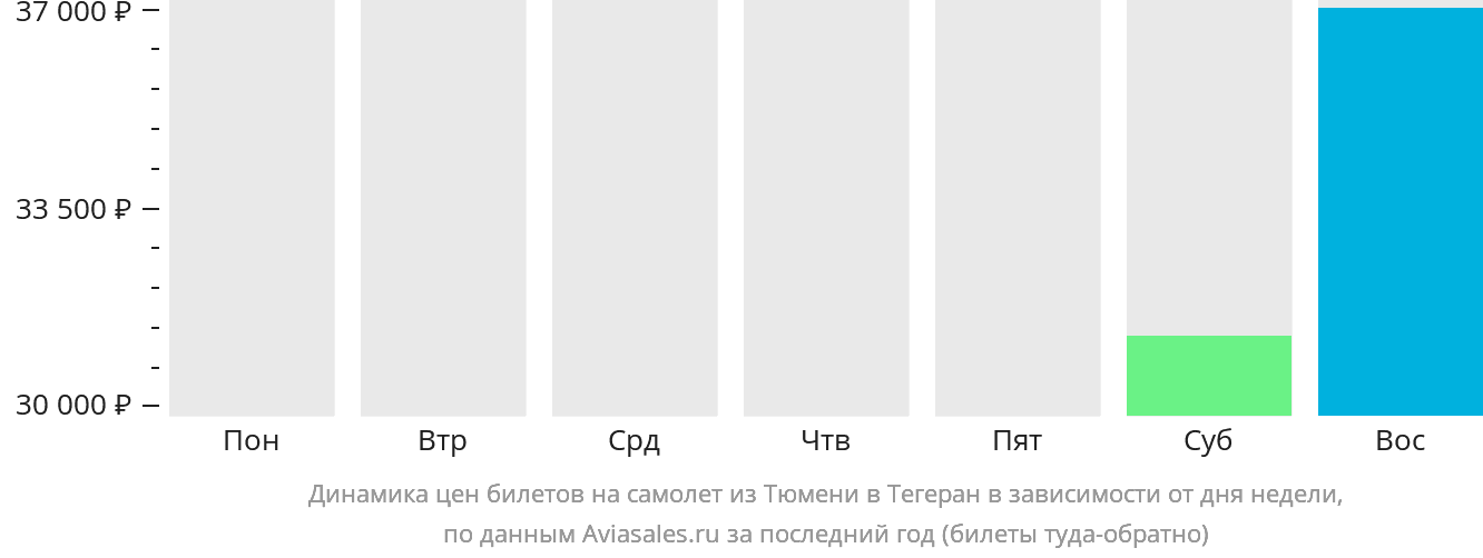 Динамика цен билетов на самолёт из Тюмени в Тегеран в зависимости от дня недели