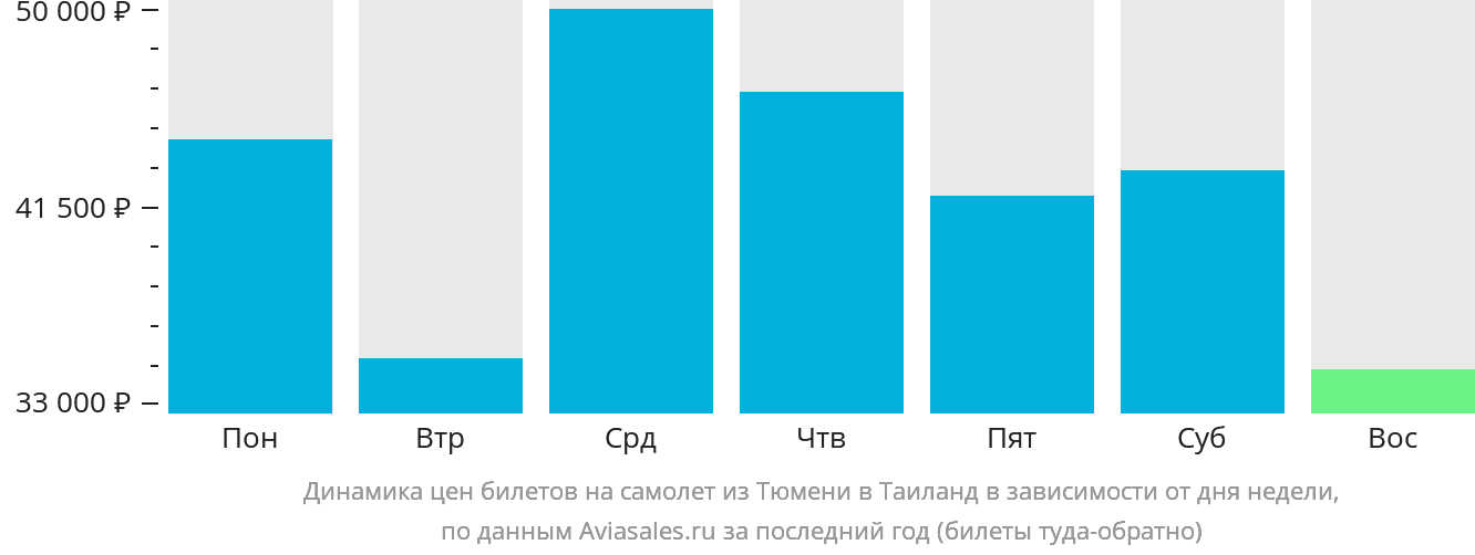 Динамика цен билетов на самолёт из Тюмени в Таиланд в зависимости от дня недели