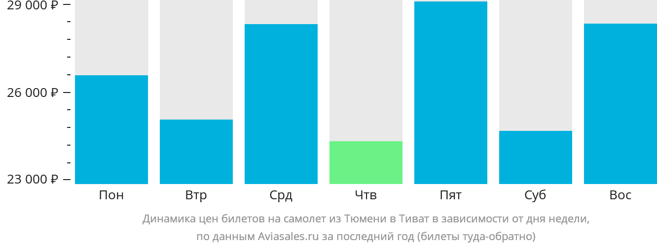 Динамика цен билетов на самолёт из Тюмени в Тиват в зависимости от дня недели