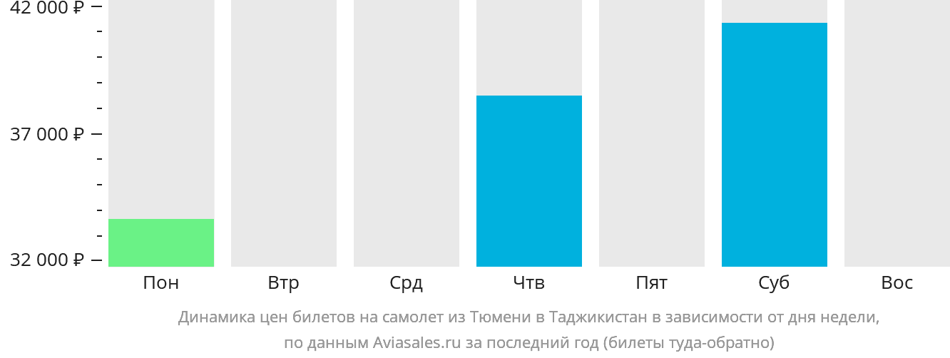 Динамика цен билетов на самолёт из Тюмени в Таджикистан в зависимости от дня недели