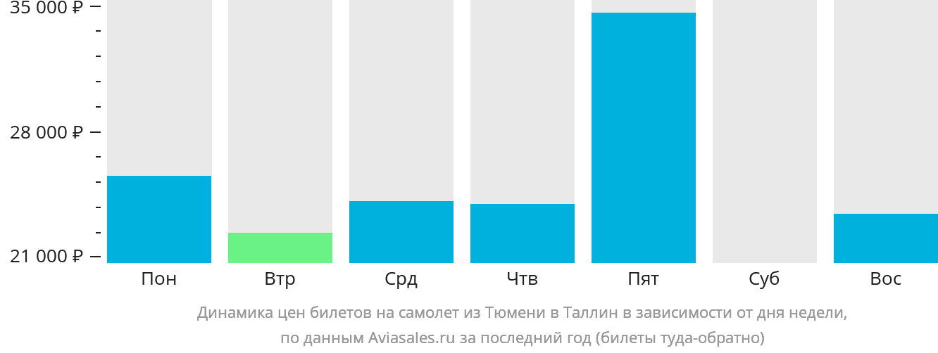 Динамика цен билетов на самолёт из Тюмени в Таллин в зависимости от дня недели