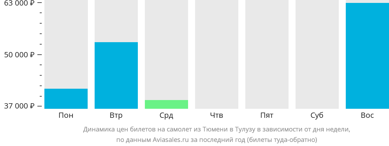 Динамика цен билетов на самолёт из Тюмени в Тулузу в зависимости от дня недели