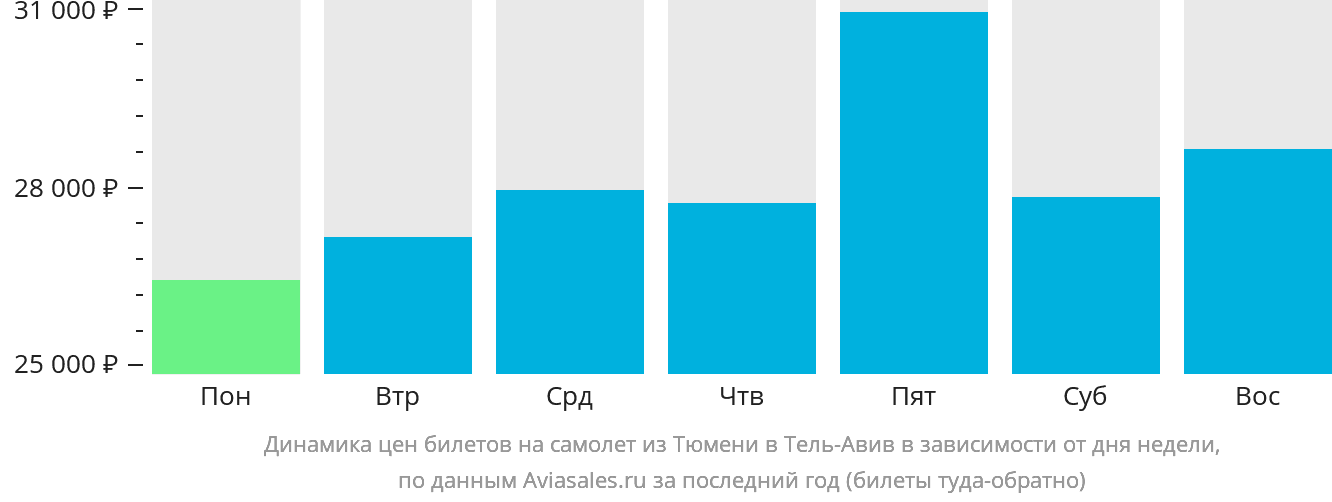 Динамика цен билетов на самолёт из Тюмени в Тель-Авив в зависимости от дня недели