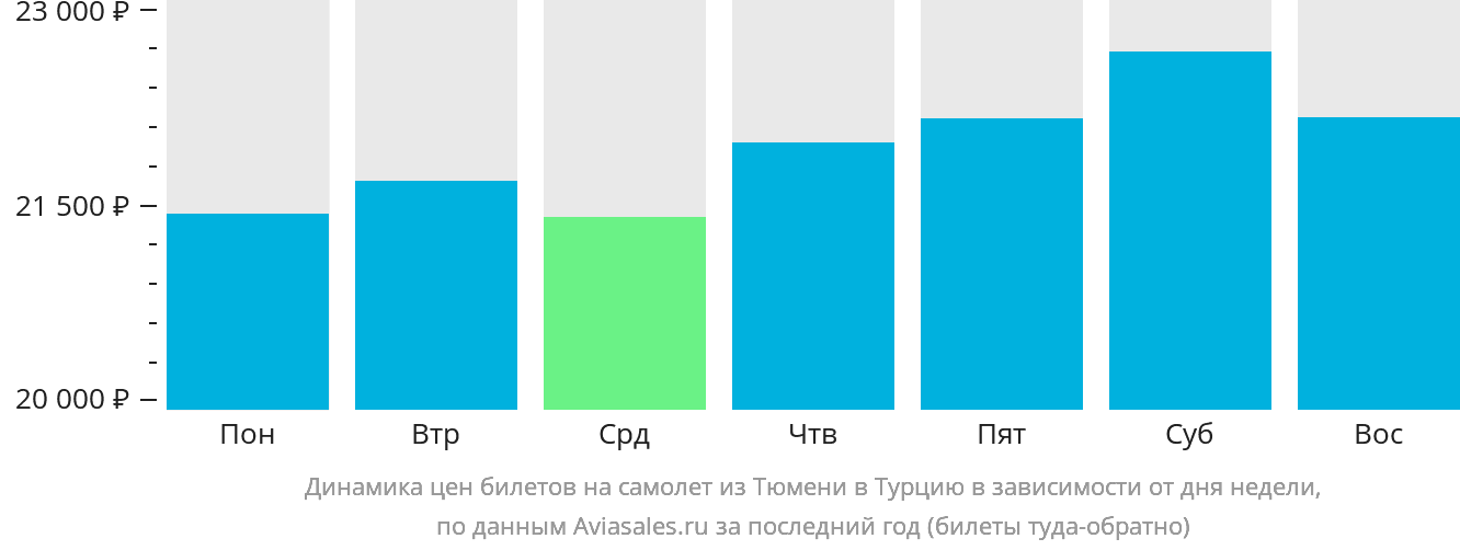 Динамика цен билетов на самолёт из Тюмени в Турцию в зависимости от дня недели