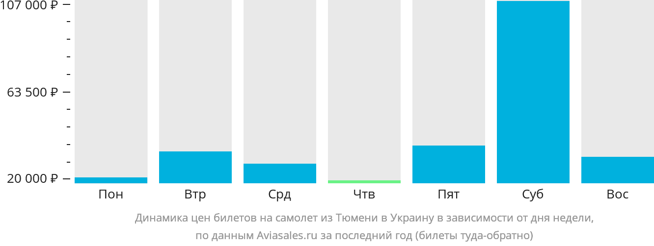 Динамика цен билетов на самолёт из Тюмени в Украину в зависимости от дня недели