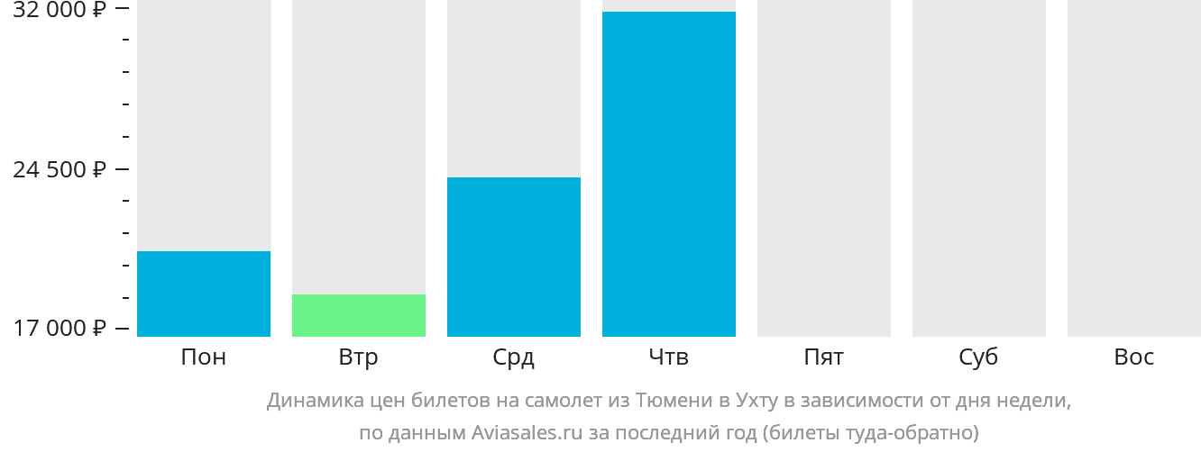 Динамика цен билетов на самолёт из Тюмени в Ухту в зависимости от дня недели