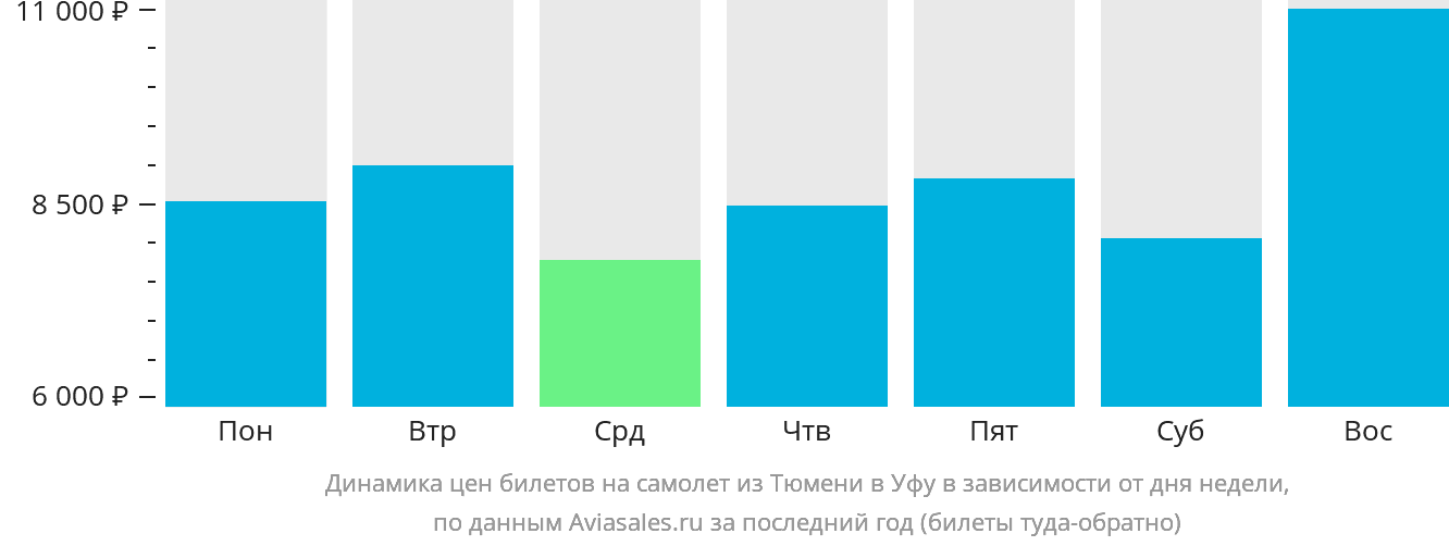 Динамика цен билетов на самолёт из Тюмени в Уфу в зависимости от дня недели