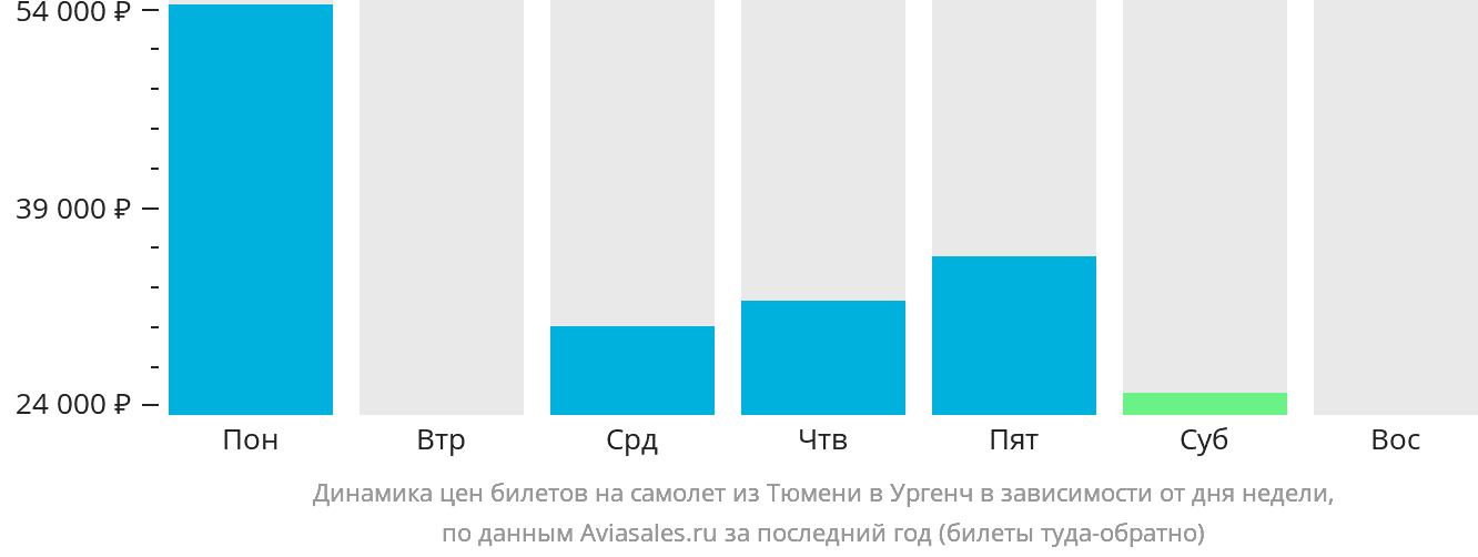Динамика цен билетов на самолёт из Тюмени в Ургенч в зависимости от дня недели