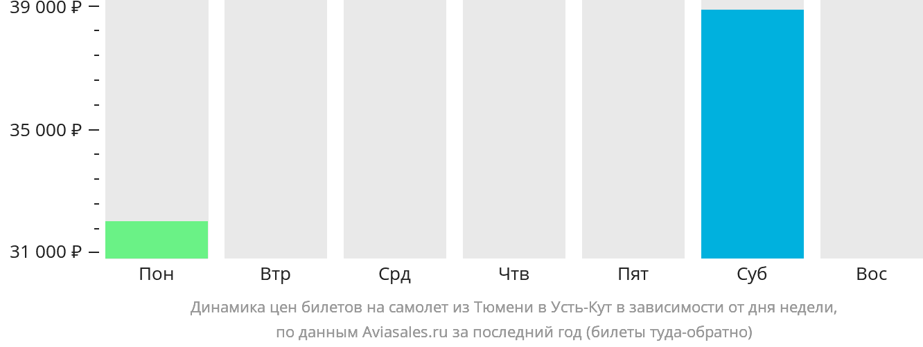 Динамика цен билетов на самолёт из Тюмени в Усть-Кут в зависимости от дня недели