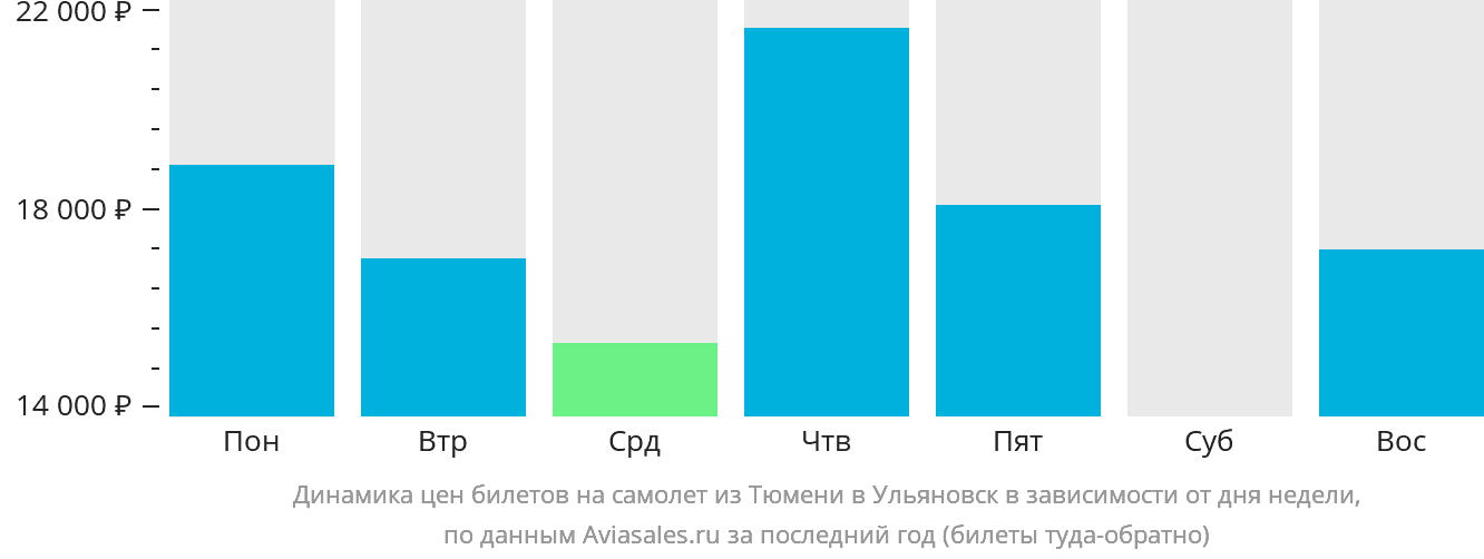 Динамика цен билетов на самолёт из Тюмени в Ульяновск в зависимости от дня недели