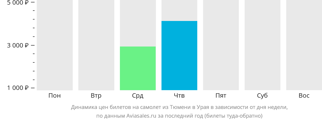 Динамика цен билетов на самолёт из Тюмени в Урая в зависимости от дня недели