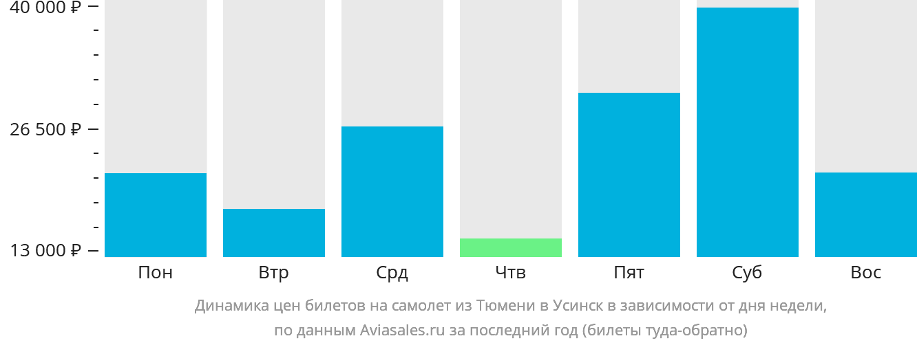 Динамика цен билетов на самолёт из Тюмени в Усинск в зависимости от дня недели