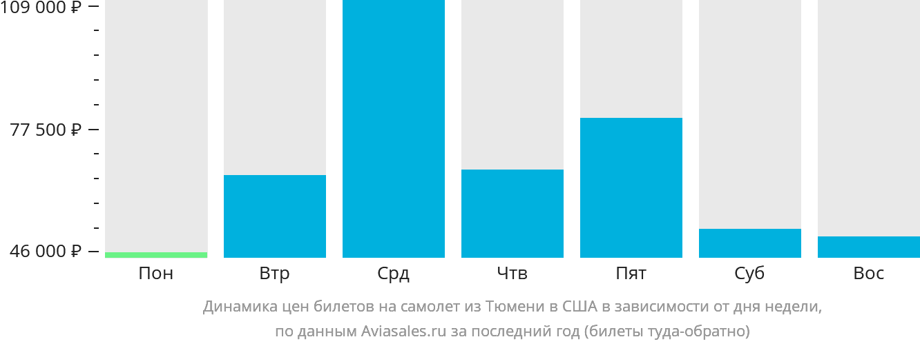 Динамика цен билетов на самолёт из Тюмени в США в зависимости от дня недели