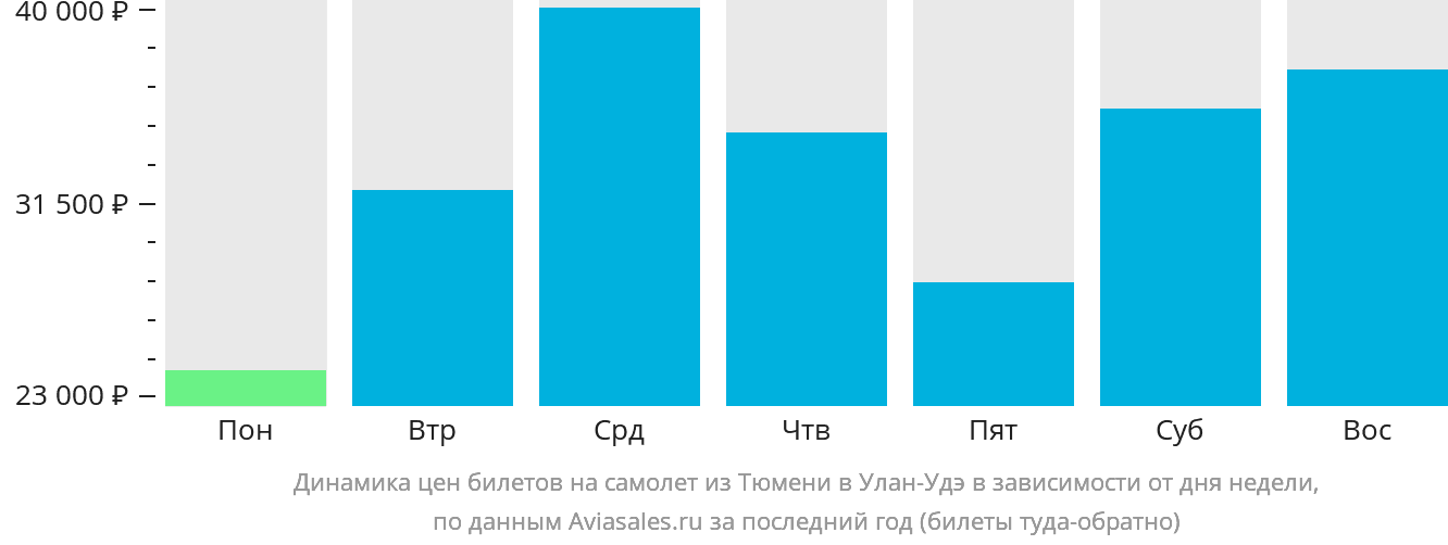 Динамика цен билетов на самолёт из Тюмени в Улан-Удэ в зависимости от дня недели