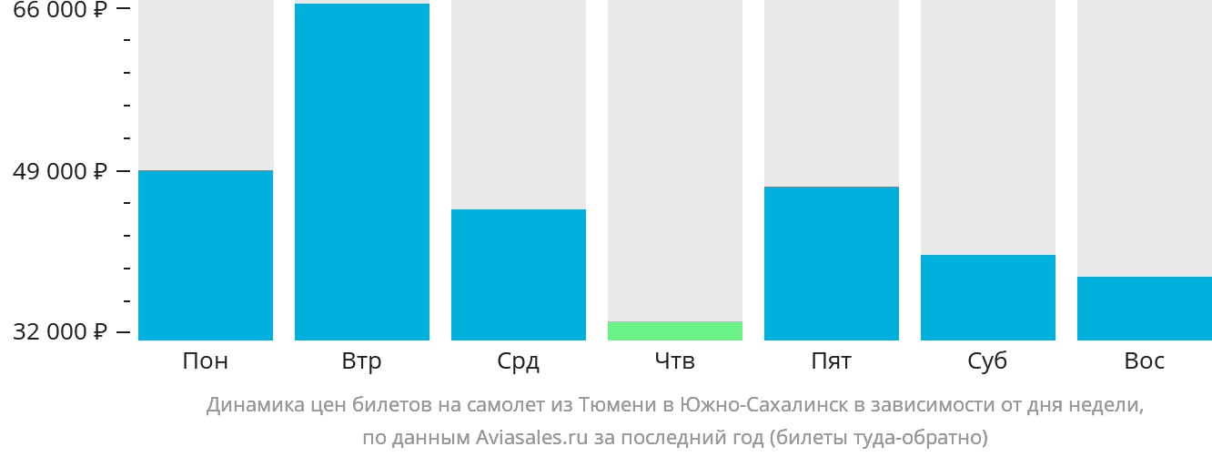 Динамика цен билетов на самолёт из Тюмени в Южно-Сахалинск в зависимости от дня недели