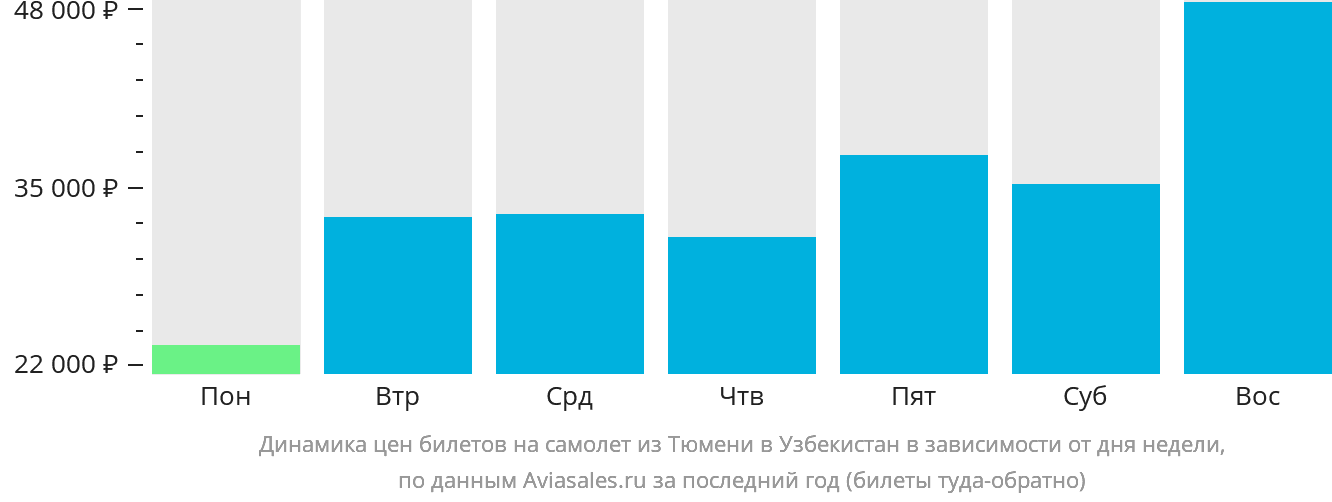 Динамика цен билетов на самолёт из Тюмени в Узбекистан в зависимости от дня недели