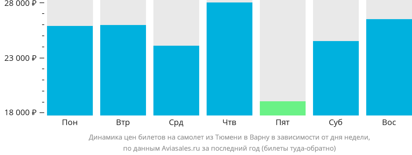 Динамика цен билетов на самолёт из Тюмени в Варну в зависимости от дня недели