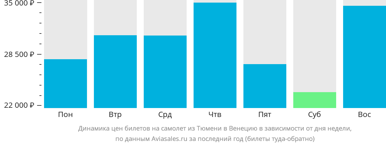Динамика цен билетов на самолёт из Тюмени в Венецию в зависимости от дня недели