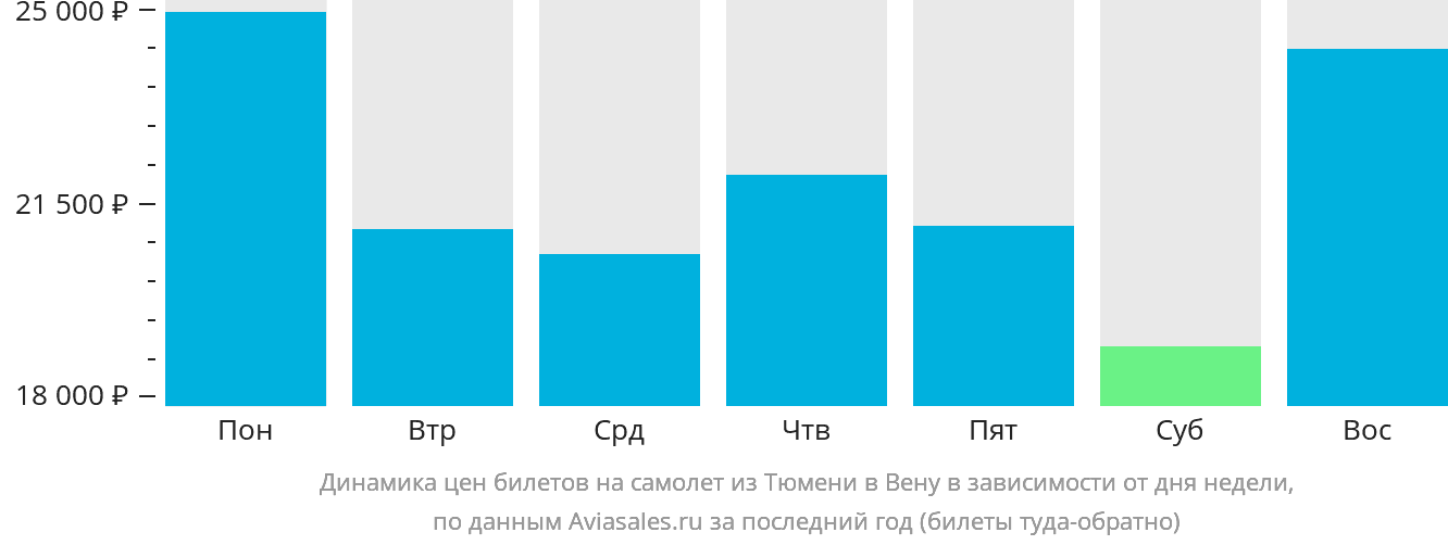Динамика цен билетов на самолёт из Тюмени в Вену в зависимости от дня недели