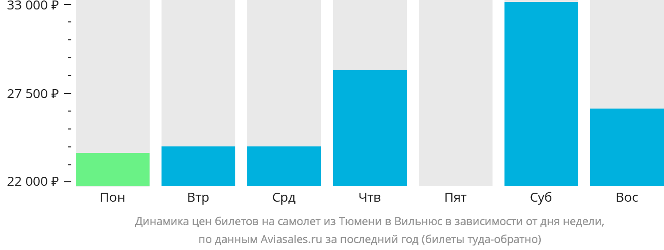 Динамика цен билетов на самолёт из Тюмени в Вильнюс в зависимости от дня недели